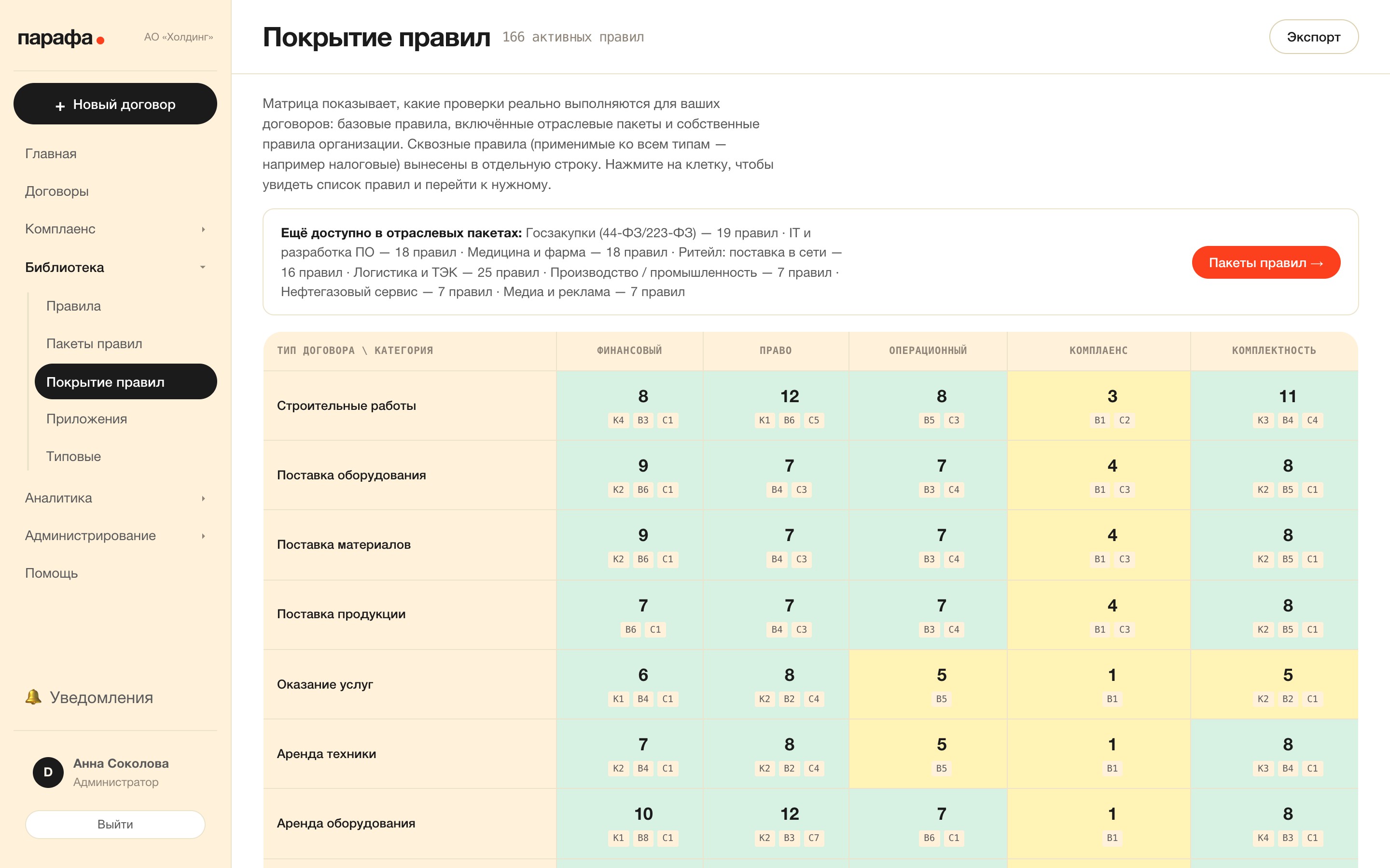 Покрытие правил: по типам договоров и категориям риска.